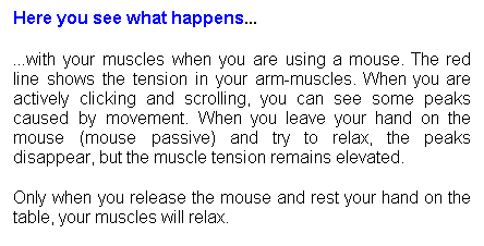 Text Box: Here you see what happens...
...with your muscles when you are using a mouse. The red line shows the tension in your arm-muscles. When you are actively clicking and scrolling, you can see some peaks caused by movement. When you leave your hand on the mouse (mouse passive) and try to relax, the peaks disappear, but the muscle tension remains elevated.
Only when you release the mouse and rest your hand on the table, your muscles will relax.
&nbsp;
